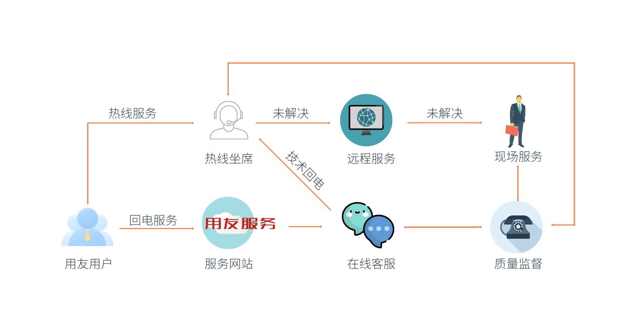 技术支持