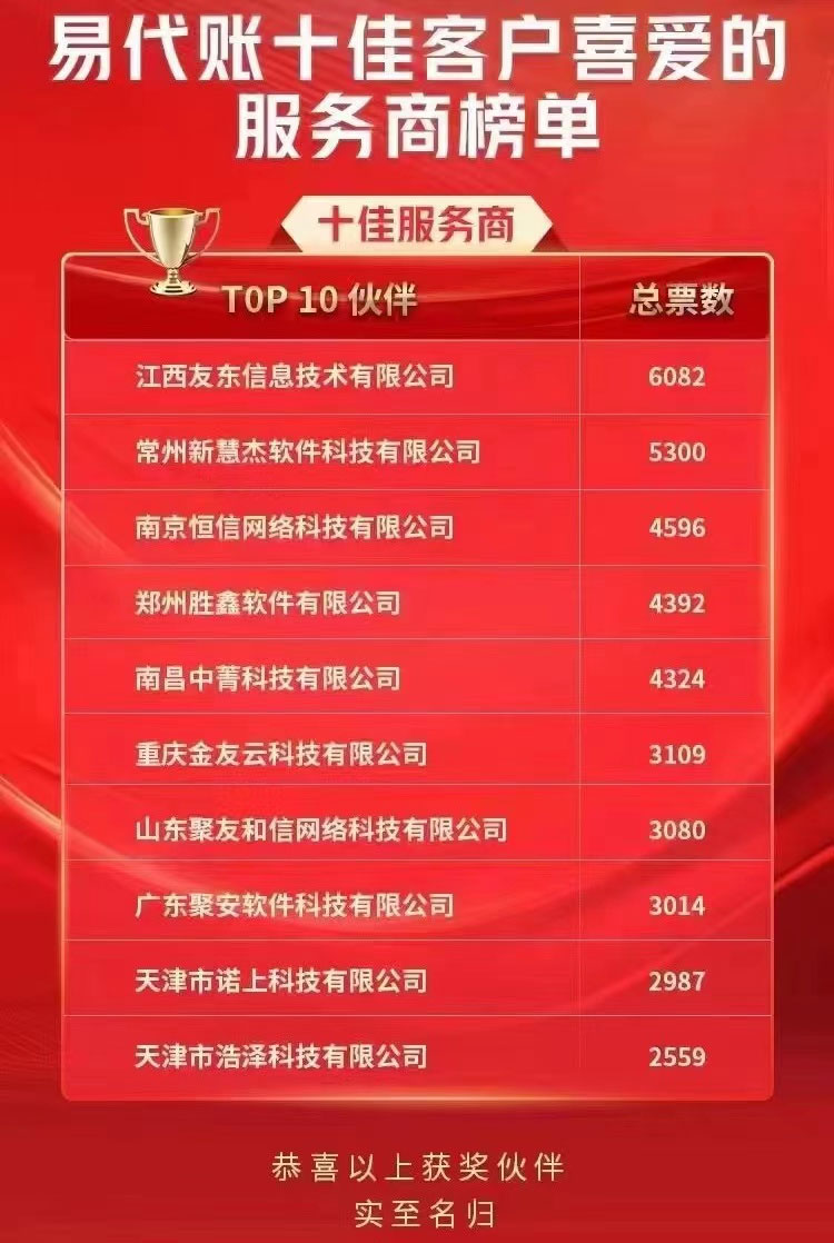 祝贺郑州胜鑫公司荣获易代账全国十佳服务商